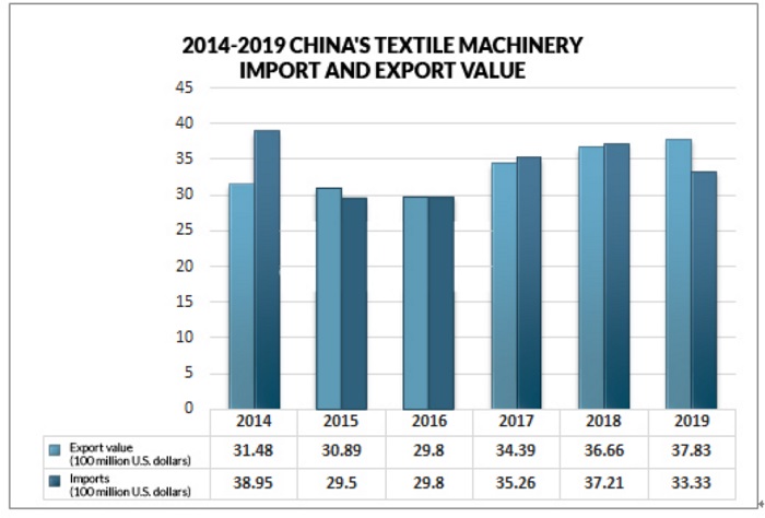 Future development of China's textile industry is huge. Suntech's ...