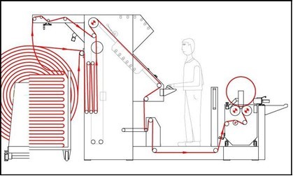 Máquina de inspección de rollos de telas de gran volumen