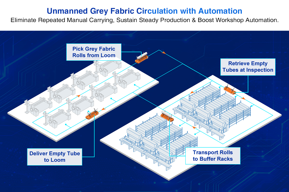 Unmanned Grey Fabric Circulation with Automation
